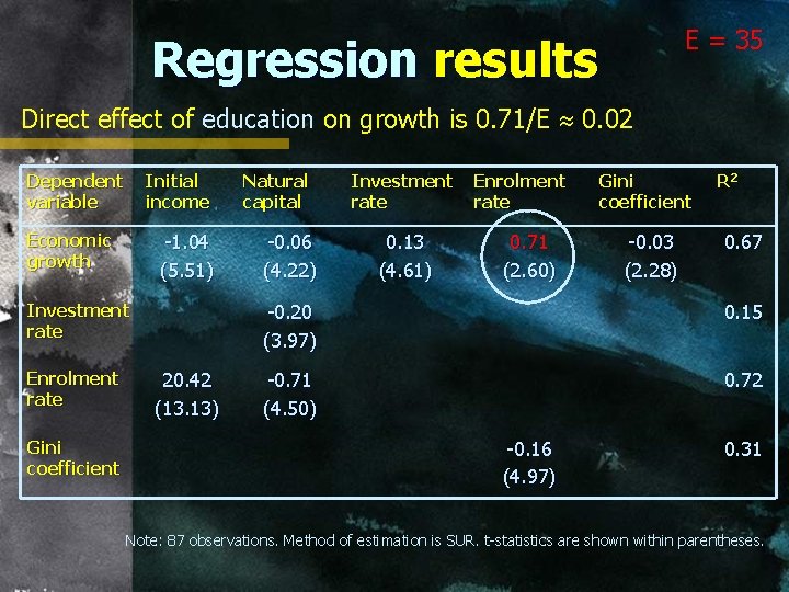 E = 35 Regression results Direct effect of education on growth is 0. 71/E