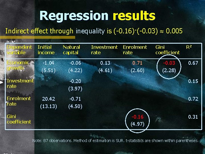 Regression results Indirect effect through inequality is (-0. 16)·(-0. 03) 0. 005 Dependent variable