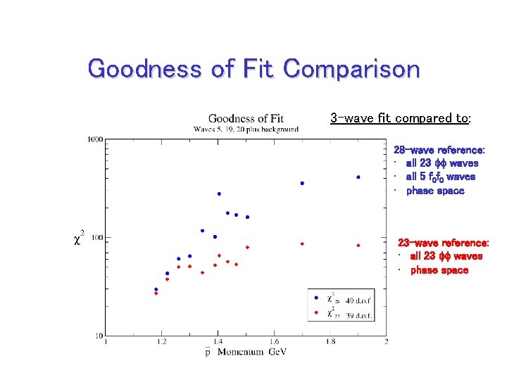 Goodness of Fit Comparison 3 -wave fit compared to: 28 -wave reference: • all