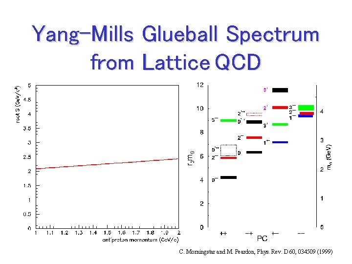 Yang-Mills Glueball Spectrum from Lattice QCD C. Morningstar and M. Peardon, Phys. Rev. D