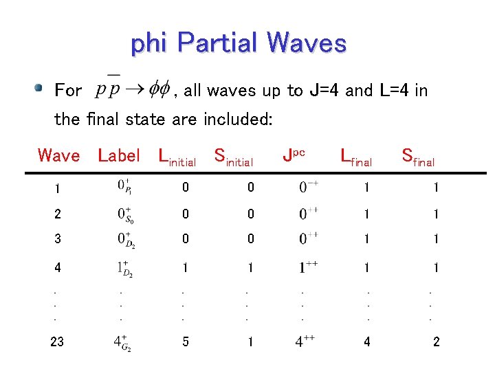 phi Partial Waves For , all waves up to J=4 and L=4 in the