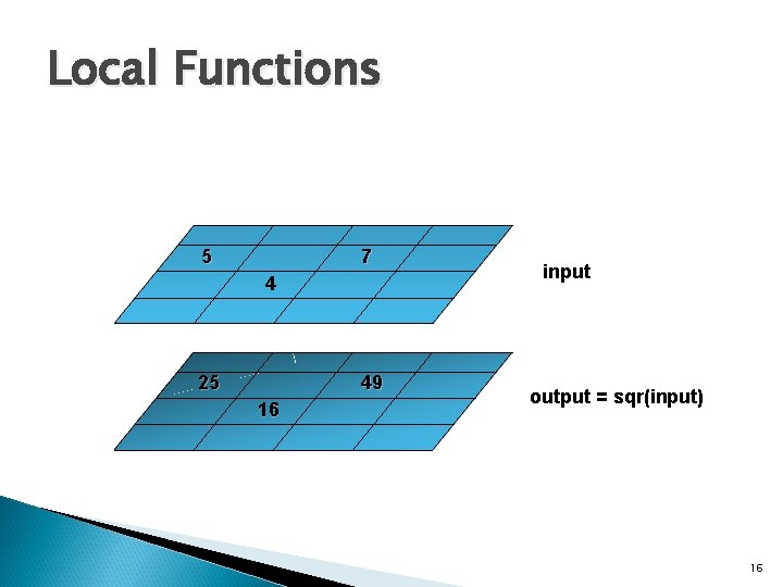 Local Functions 5 7 4 25 49 16 input output = sqr(input) 16 