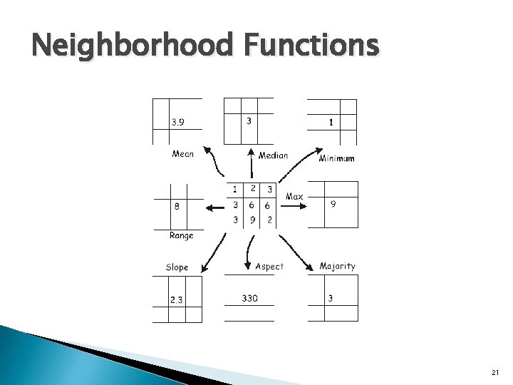 Neighborhood Functions 21 