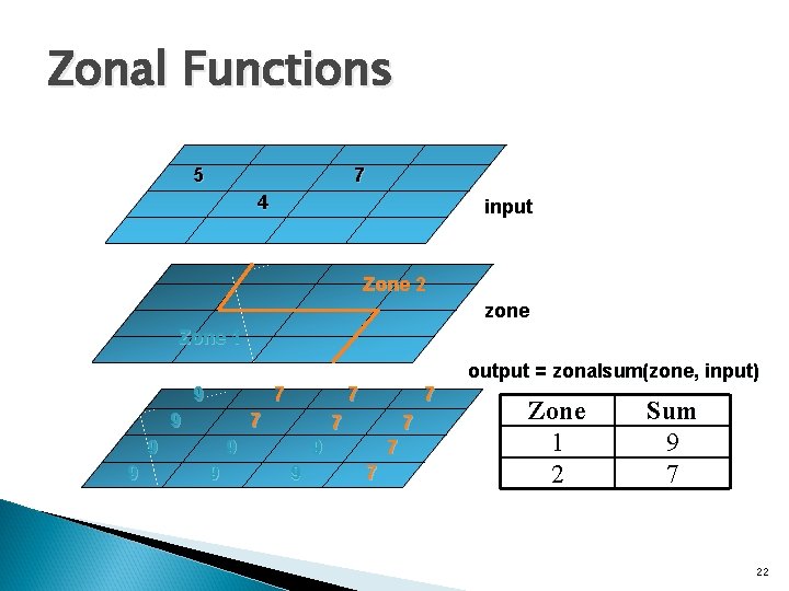 Zonal Functions 5 7 4 input Zone 2 zone Zone 1 output = zonalsum(zone,