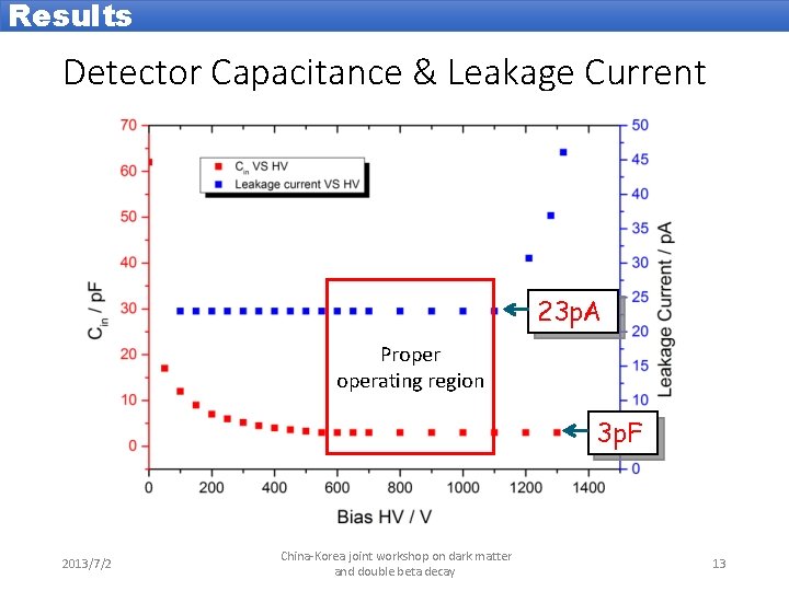 Results Detector Capacitance & Leakage Current 23 p. A Properating region 3 p. F