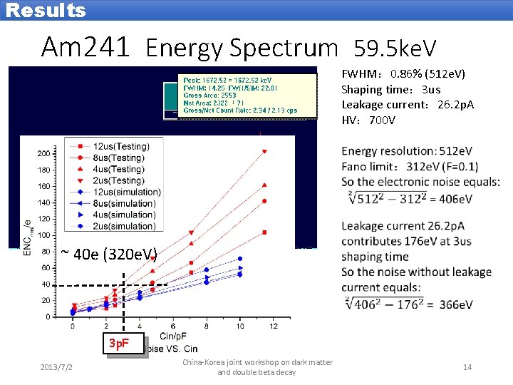 Results Am 241 Energy Spectrum 59. 5 ke. V FWHM： 0. 86% (512 e.