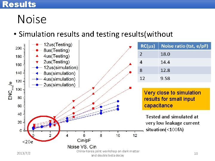 Results Noise • Simulation results and testing results(without detector) Very close to simulation results
