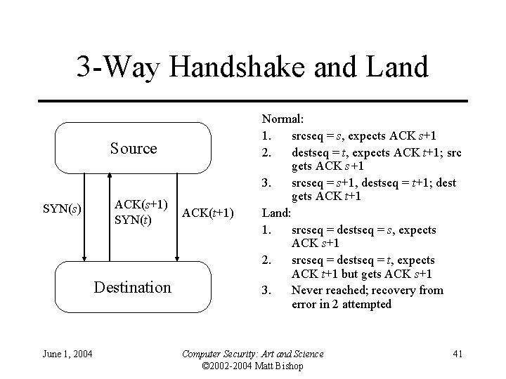 3 -Way Handshake and Land Source SYN(s) ACK(s+1) SYN(t) Destination June 1, 2004 ACK(t+1)