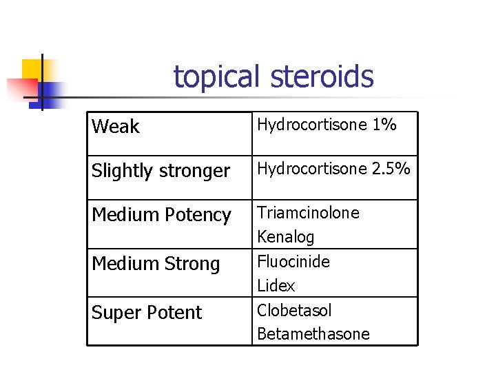 topical steroids Weak Hydrocortisone 1% Slightly stronger Hydrocortisone 2. 5% Medium Potency Triamcinolone Kenalog