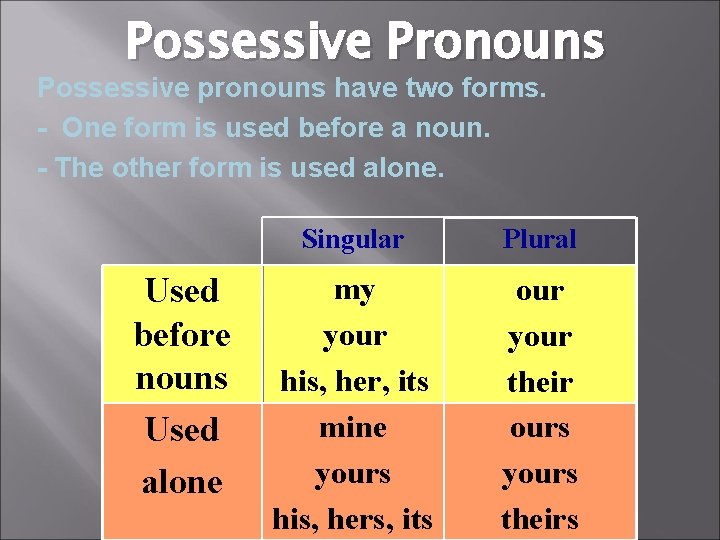 Possessive Pronouns Possessive pronouns have two forms. - One form is used before a