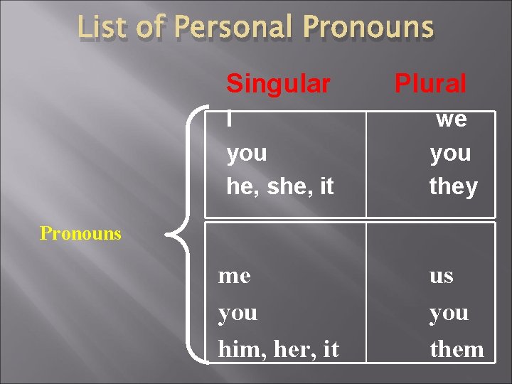 List of Personal Pronouns Singular Plural I you he, she, it we you they