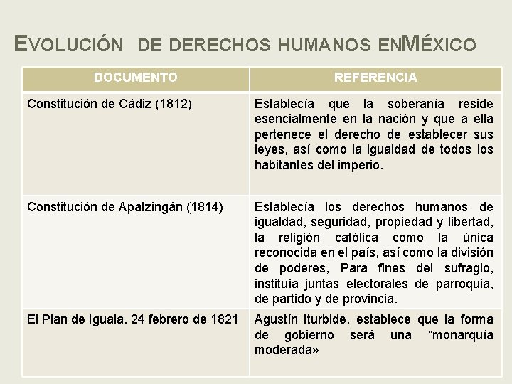 EVOLUCIÓN DE DERECHOS HUMANOS ENMÉXICO DOCUMENTO REFERENCIA Constitución de Cádiz (1812) Establecía que la