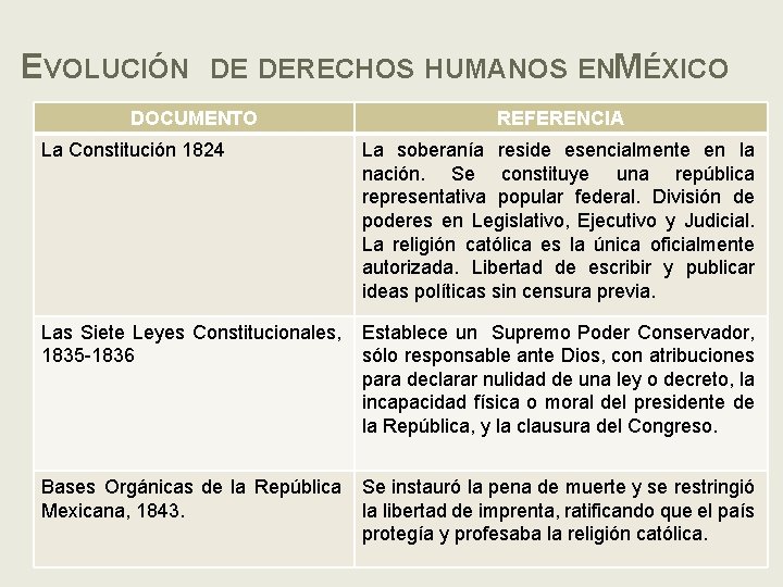 EVOLUCIÓN DE DERECHOS HUMANOS ENMÉXICO DOCUMENTO REFERENCIA La Constitución 1824 La soberanía reside esencialmente