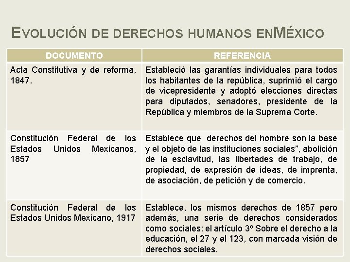 EVOLUCIÓN DE DERECHOS HUMANOS ENMÉXICO DOCUMENTO REFERENCIA Acta Constitutiva y de reforma, 1847. Estableció
