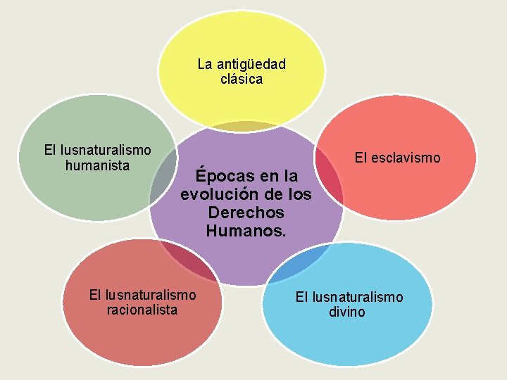 La antigüedad clásica El Iusnaturalismo humanista El esclavismo Épocas en la evolución de los