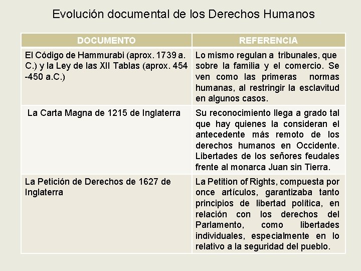 Evolución documental de los Derechos Humanos DOCUMENTO REFERENCIA El Código de Hammurabi (aprox. 1739