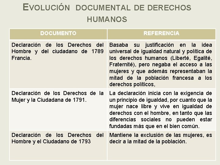 EVOLUCIÓN DOCUMENTAL DE DERECHOS HUMANOS DOCUMENTO REFERENCIA Declaración de los Derechos del Hombre y