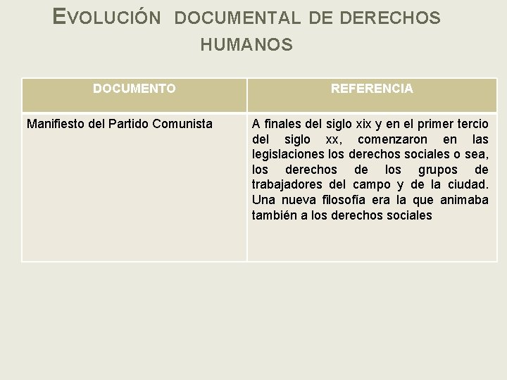 EVOLUCIÓN DOCUMENTAL DE DERECHOS HUMANOS DOCUMENTO Manifiesto del Partido Comunista REFERENCIA A finales del