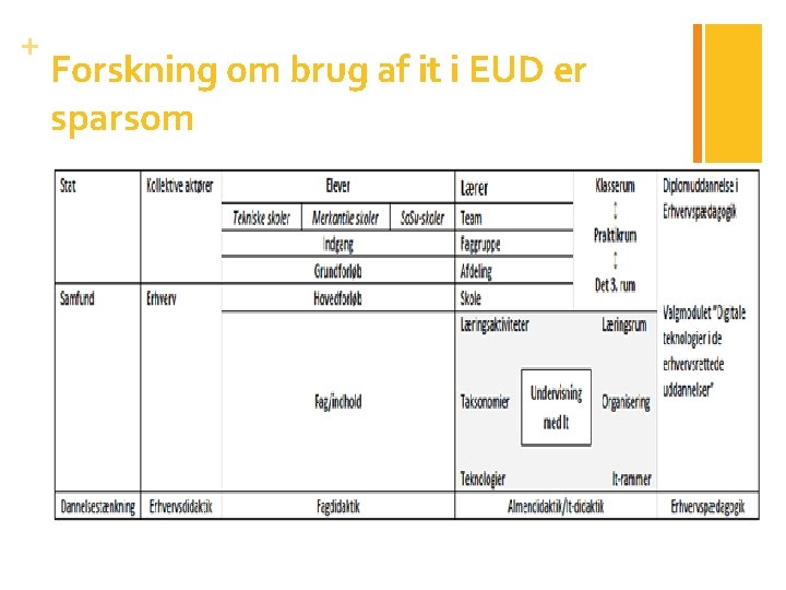 + Forskning om brug af it i EUD er sparsom 