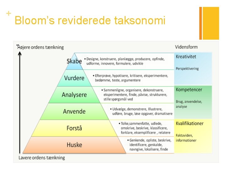 + Bloom’s reviderede taksonomi 