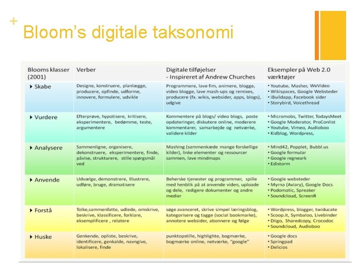 + Bloom’s digitale taksonomi 