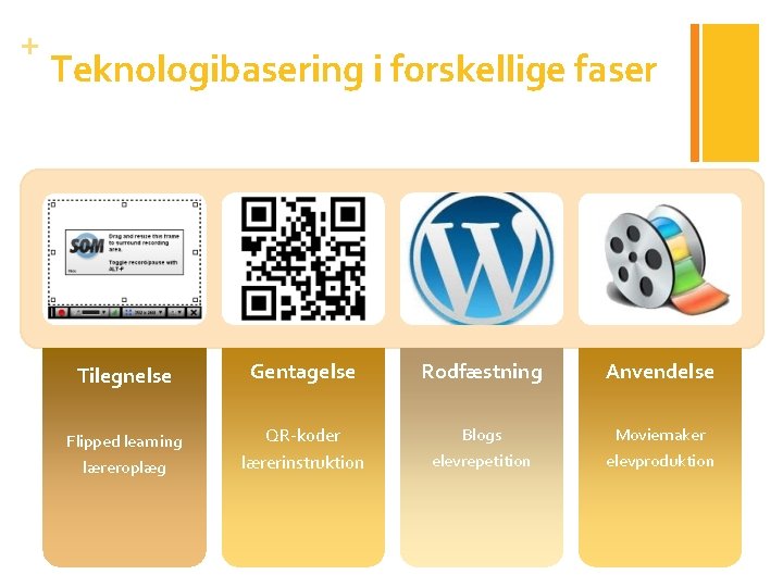 + Teknologibasering i forskellige faser Tilegnelse Gentagelse Rodfæstning Anvendelse Flipped learning læreroplæg QR-koder lærerinstruktion