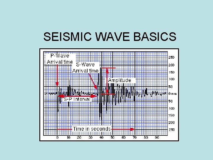 SEISMIC WAVE BASICS 