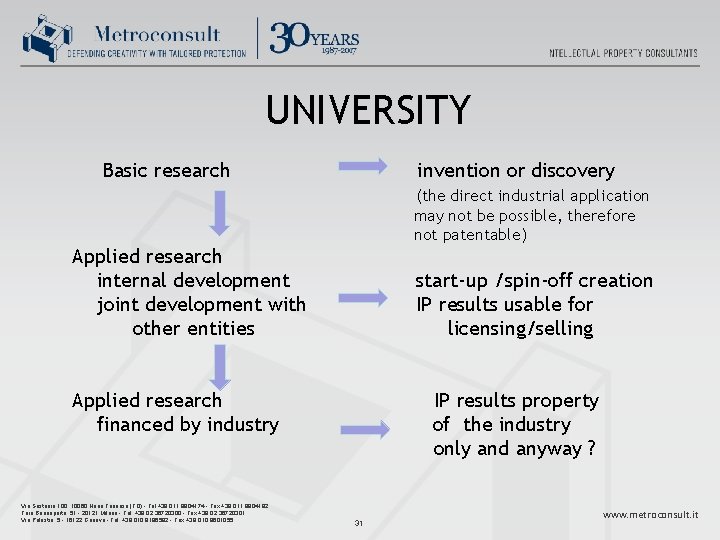 UNIVERSITY Basic research invention or discovery (the direct industrial application may not be possible,