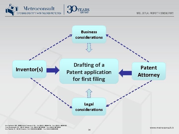 Business considerations Inventor(s) Drafting of a Patent application for first filing Patent Attorney Legal