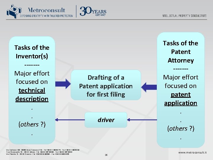 Tasks of the Inventor(s) ------Major effort focused on technical description. . (others ? ).