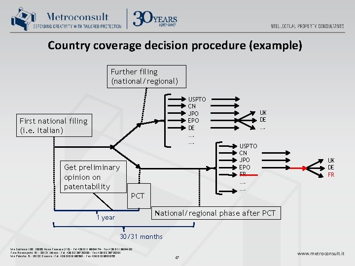 Country coverage decision procedure (example) Further filing (national/regional) USPTO CN JPO EPO DE ….