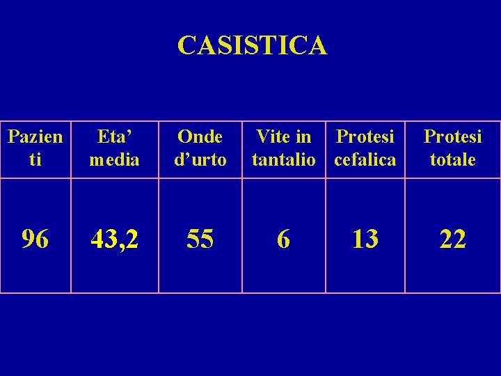 CASISTICA Pazien ti Eta’ media Onde d’urto 96 43, 2 55 Vite in Protesi