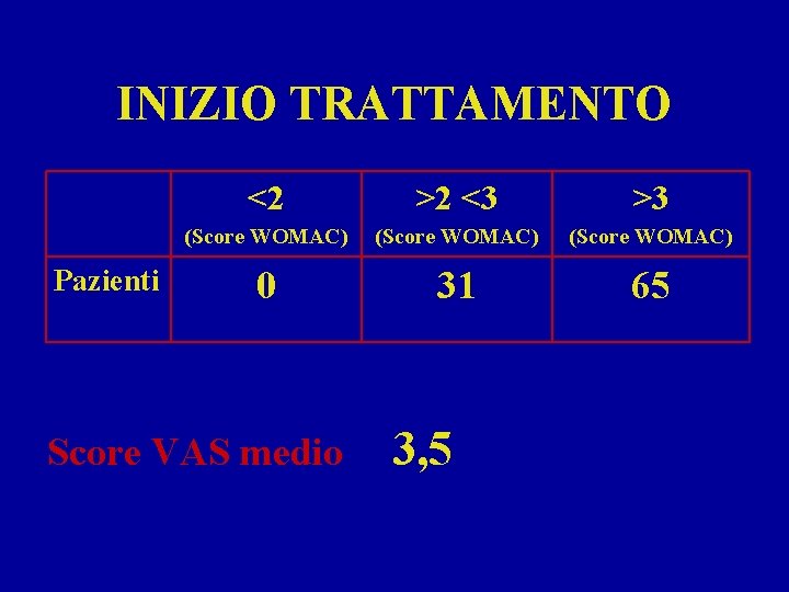 INIZIO TRATTAMENTO Pazienti <2 >2 <3 >3 (Score WOMAC) 0 31 65 Score VAS