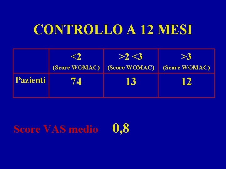 CONTROLLO A 12 MESI Pazienti <2 >2 <3 >3 (Score WOMAC) 74 13 12