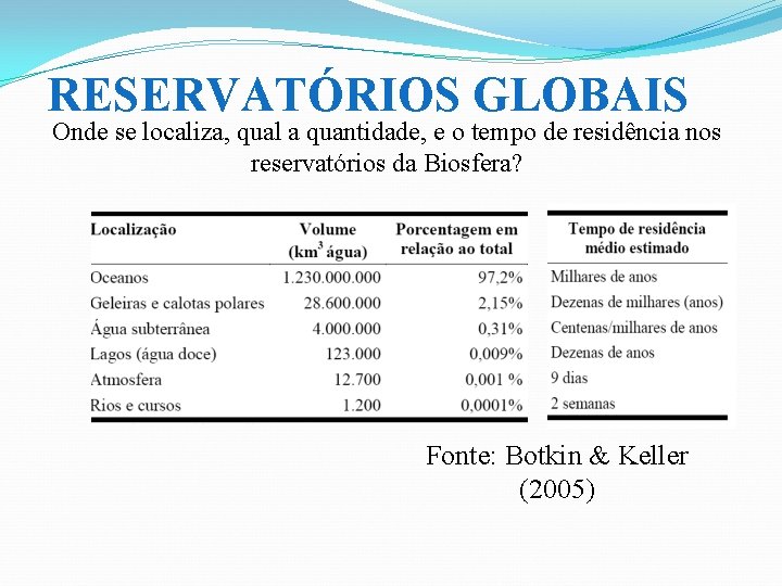 RESERVATÓRIOS GLOBAIS Onde se localiza, qual a quantidade, e o tempo de residência nos