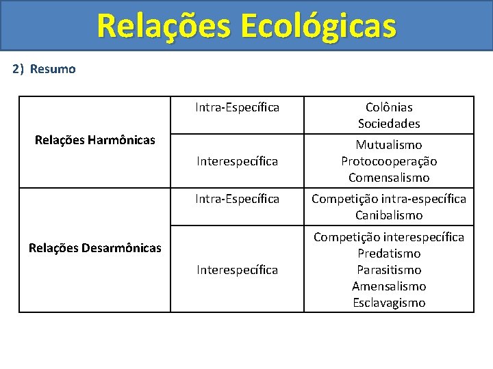 Relações Ecológicas 2) Resumo Intra-Específica Relações Harmônicas Interespecífica Intra-Específica Relações Desarmônicas Interespecífica Colônias Sociedades