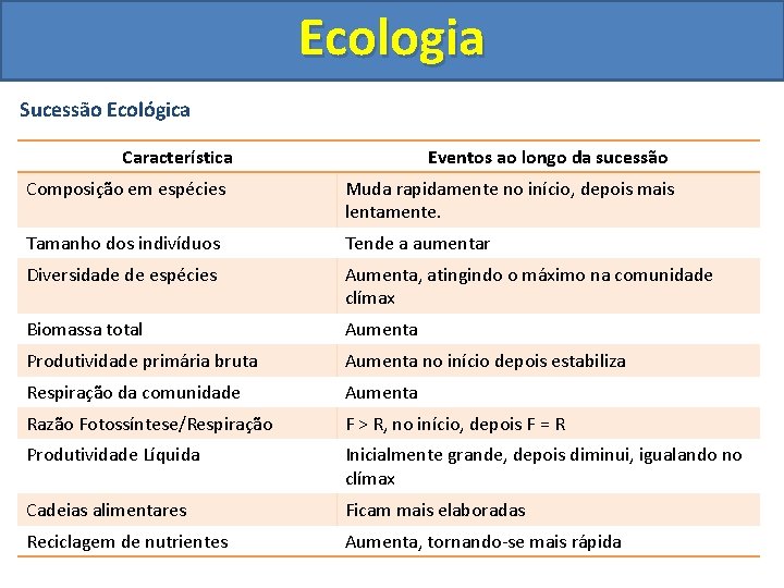 Ecologia Sucessão Ecológica Característica Eventos ao longo da sucessão Composição em espécies Muda rapidamente