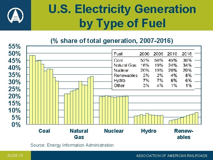 U. S. Electricity Generation by Type of Fuel 55% 50% 45% 40% 35% 30%