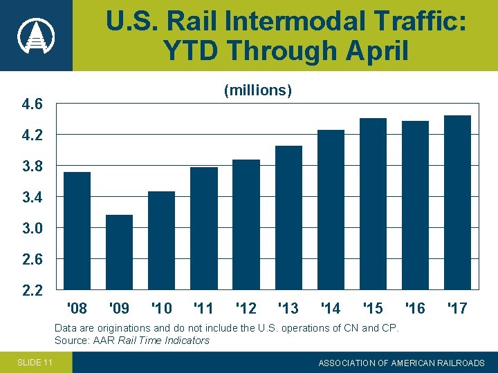 U. S. Rail Intermodal Traffic: YTD Through April (millions) 4. 6 4. 2 3.