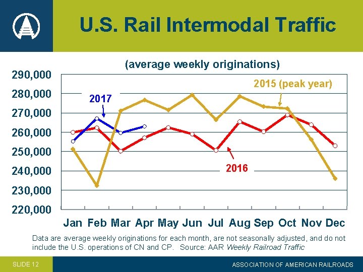 U. S. Rail Intermodal Traffic (average weekly originations) 290, 000 280, 000 2015 (peak