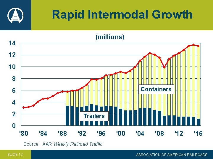 Rapid Intermodal Growth (millions) 14 12 10 8 Containers 6 4 2 Trailers 0