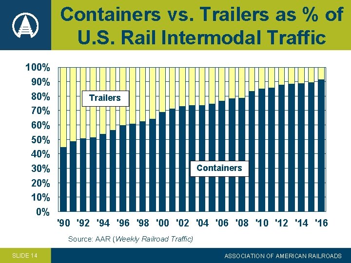 Containers vs. Trailers as % of U. S. Rail Intermodal Traffic 100% 90% 80%