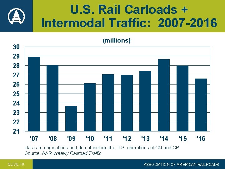 U. S. Rail Carloads + Intermodal Traffic: 2007 -2016 (millions) 30 29 28 27