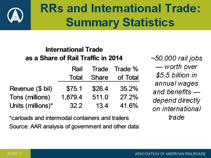 RRs and International Trade: Summary Statistics ~50, 000 rail jobs — worth over $5.