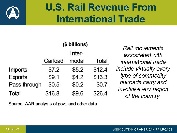 U. S. Rail Revenue From International Trade Rail movements associated with international trade include