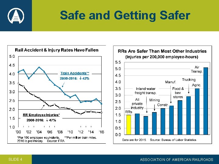 Safe and Getting Safer SLIDE 4 ASSOCIATION OF AMERICAN RAILROADS 