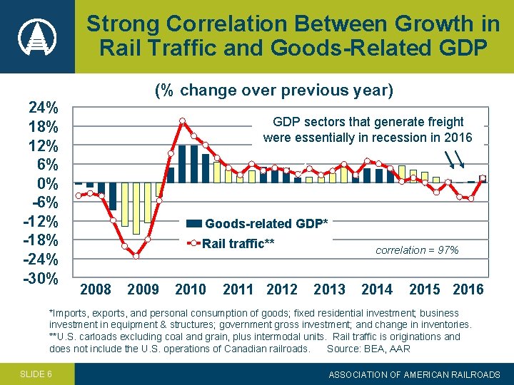 Strong Correlation Between Growth in Rail Traffic and Goods-Related GDP 24% 18% 12% 6%