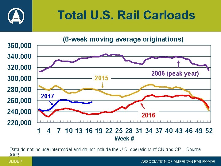 Total U. S. Rail Carloads (6 -week moving average originations) 360, 000 340, 000