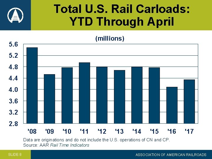 Total U. S. Rail Carloads: YTD Through April (millions) 5. 6 5. 2 4.