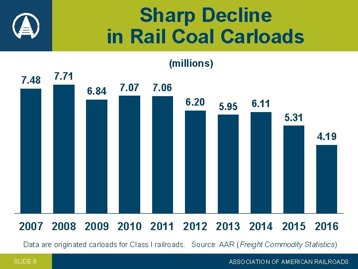 Sharp Decline in Rail Coal Carloads (millions) 7. 48 7. 71 6. 84 7.